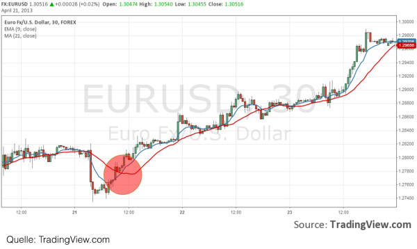 forex indikatoren strategie