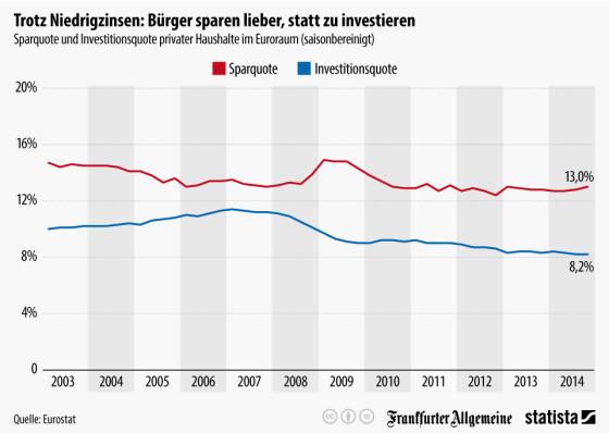 Infografik zur Sparquote von Statista